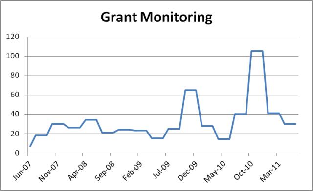 CCJJ # of Grants Monitored